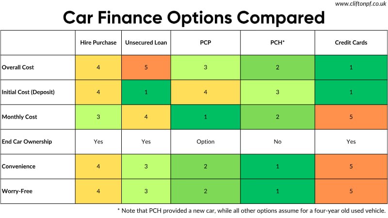 car finance options compared