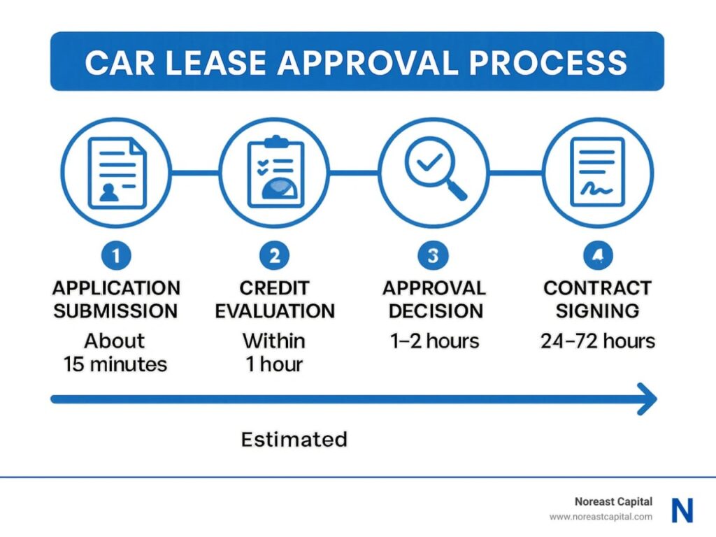 Get Approved First Time: The Application Process That Works