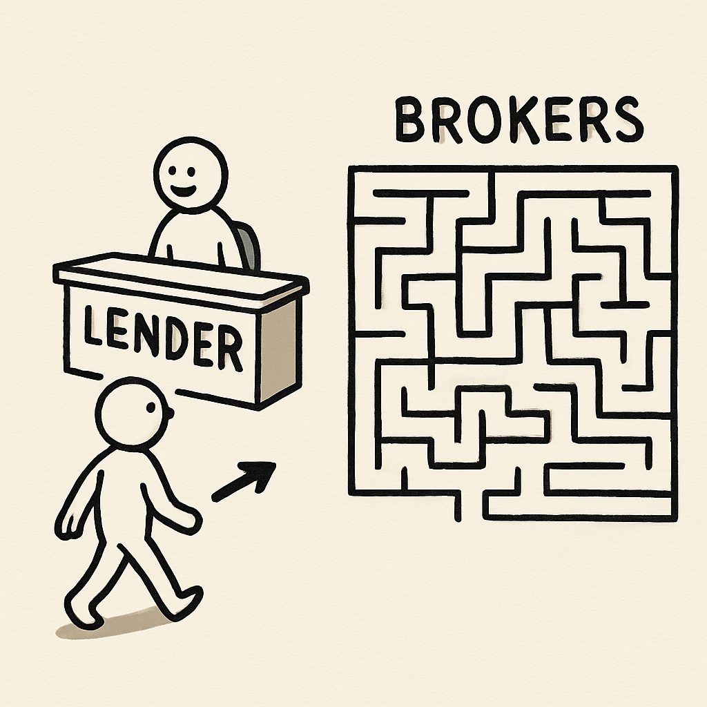 A simple illustration of a person walking directly to a counter labeled 'Lender' versus a maze labeled 'Brokers'.