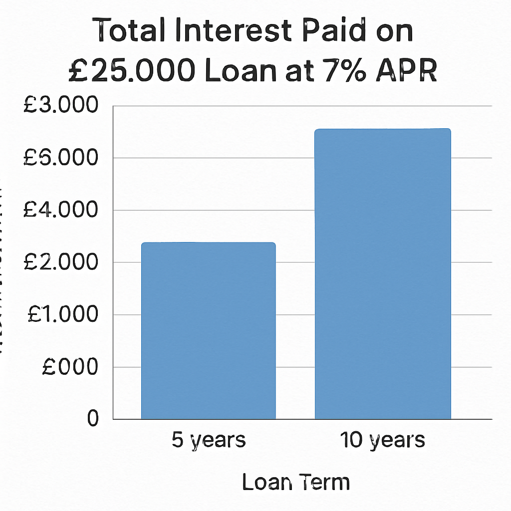 A simple bar chart comparing 'Total Interest Paid' on a £25,000 loan at 7% APR over 5 years versus 10 years.