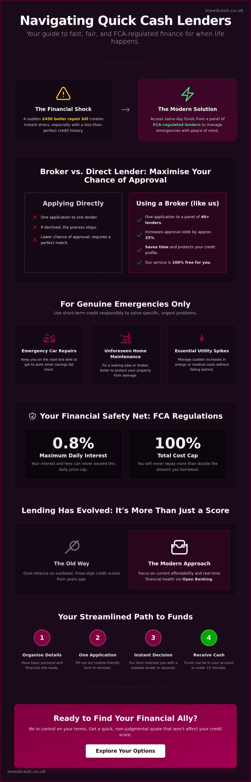 Quick Cash Lenders UK: A Guide to Fast, Responsible Borrowing in 2026