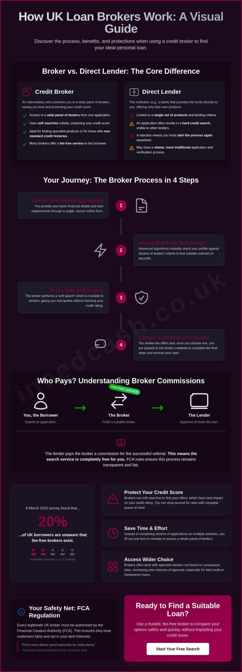 How Do Loan Brokers Work? A UK Guide to Smarter Borrowing in 2026