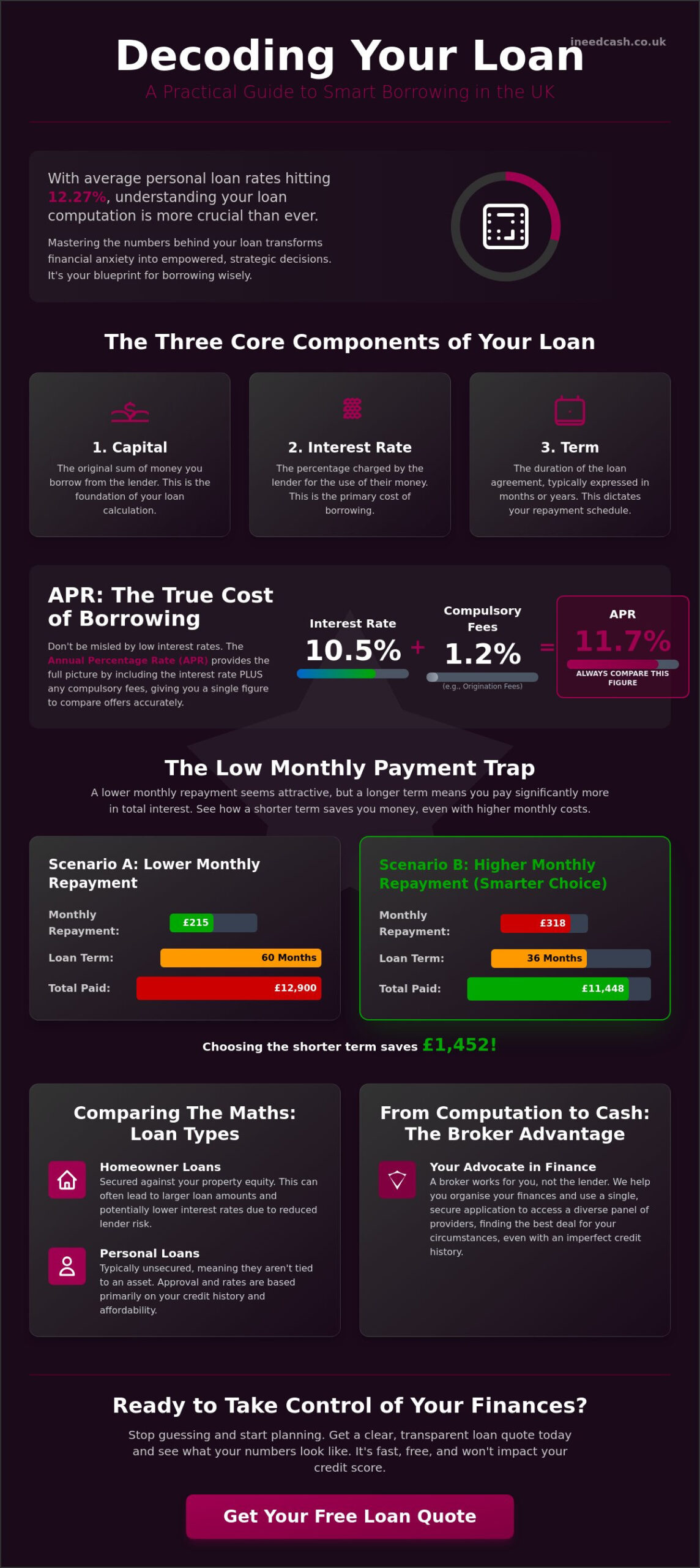 Loan Computation: A Comprehensive Guide to Calculating Your Borrowing in 2026