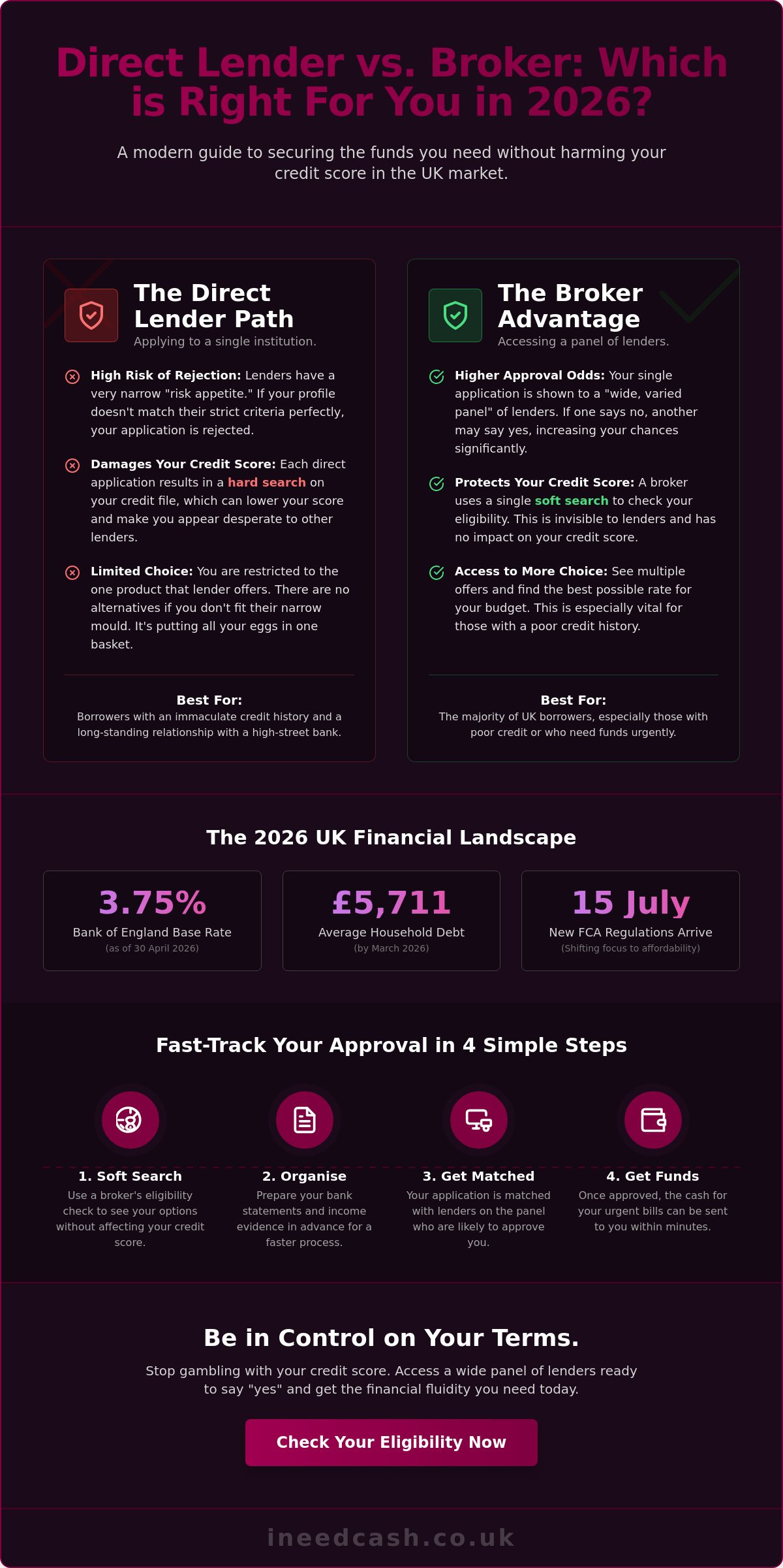 Loan Direct: A Comprehensive Guide to Direct Lending vs. Brokerage in 2026
