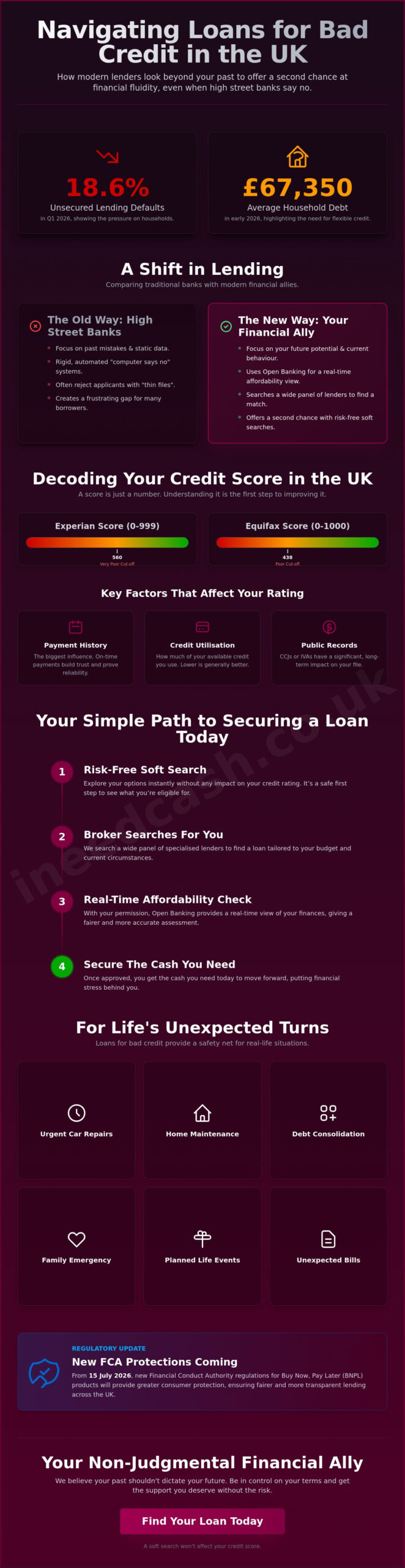 Loans for Bad Credit: A Comprehensive Guide to Borrowing in 2026