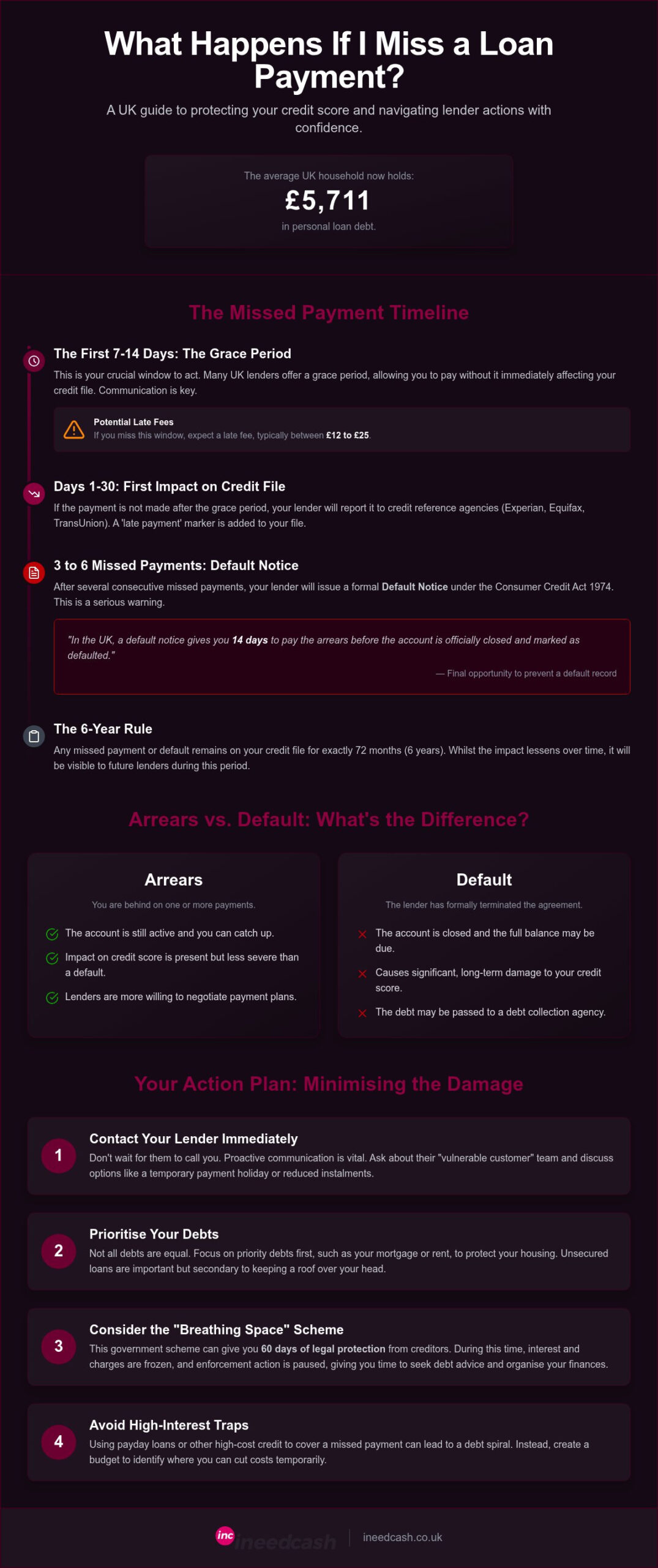 What Happens if I Miss a Loan Payment UK? Your 2026 Recovery Guide