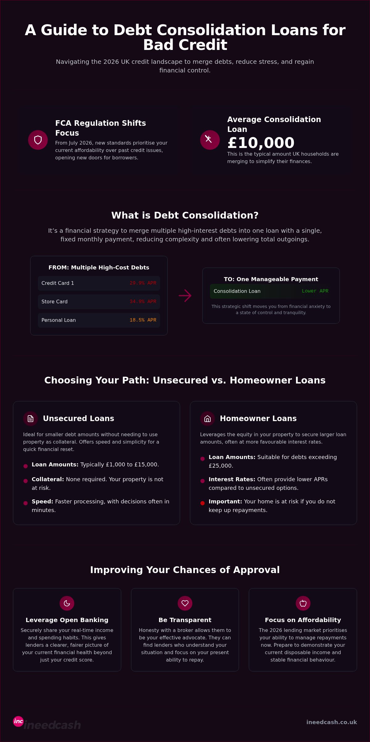 Bad Credit Debt Consolidation UK: 2026 Guide