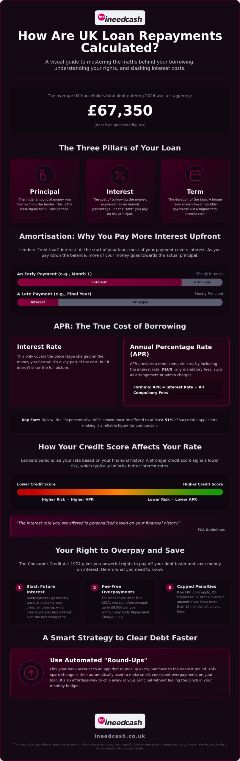 How are Loan Repayments Calculated in the UK? A 2026 Guide to Monthly Costs and Overpayments