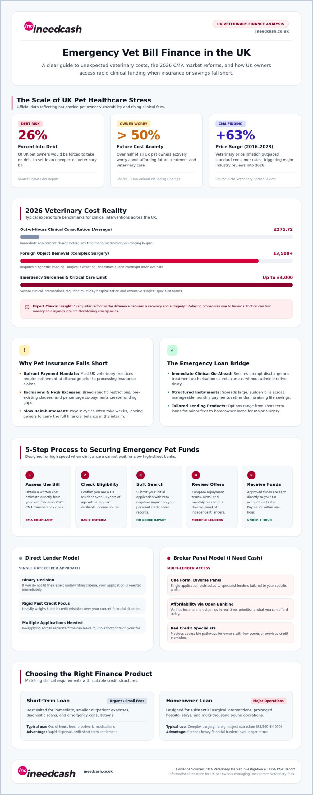 Emergency Vet Bill Loan UK: A 2026 Guide to Funding Urgent Pet Care