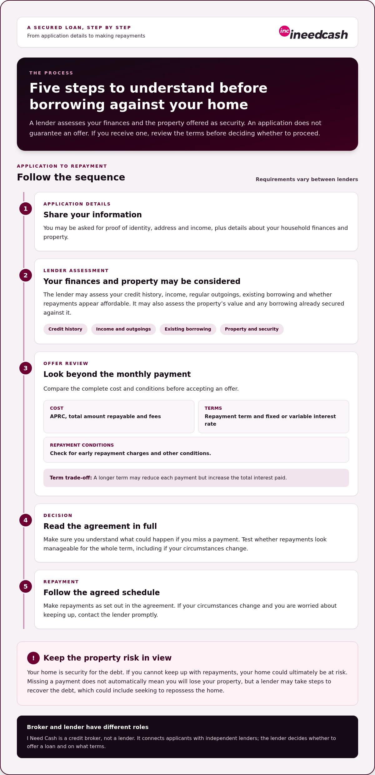 Secured Loans Explained: How They Work, Risks and Alternatives