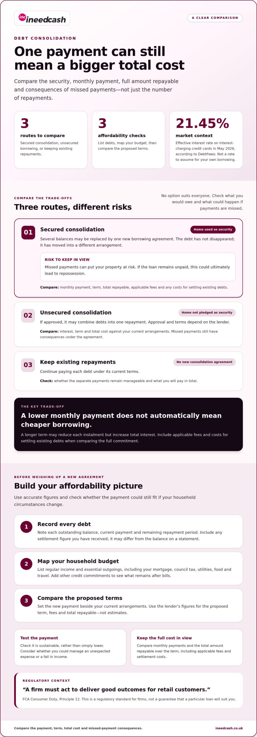 Secured Debt Consolidation Loans UK: How to Weigh Up Your Options