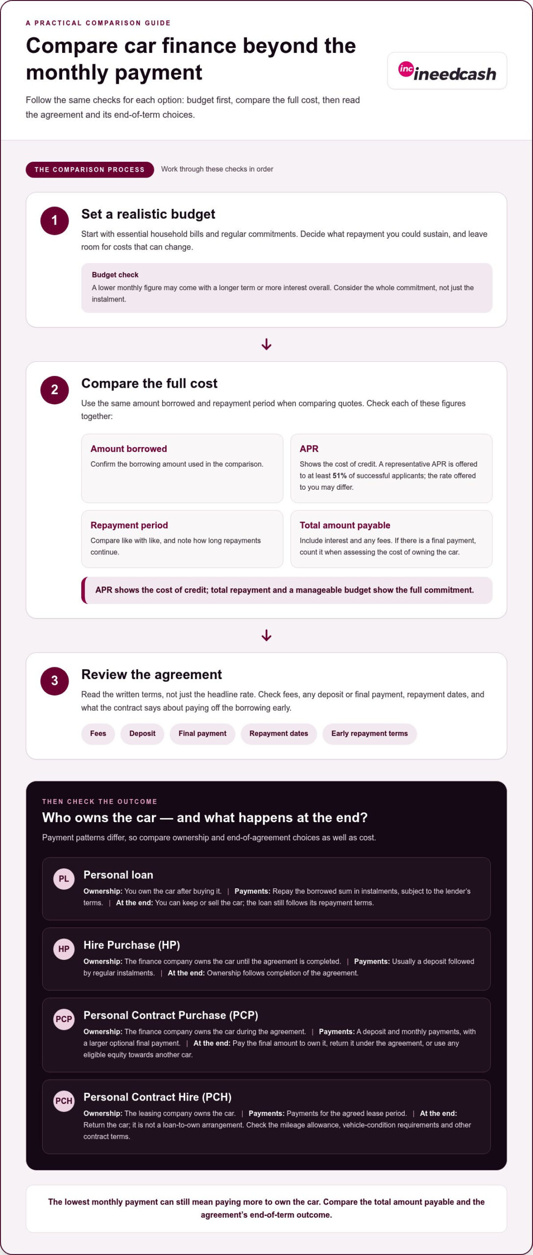 Compare Car Loans: Find the Best UK Rates Today