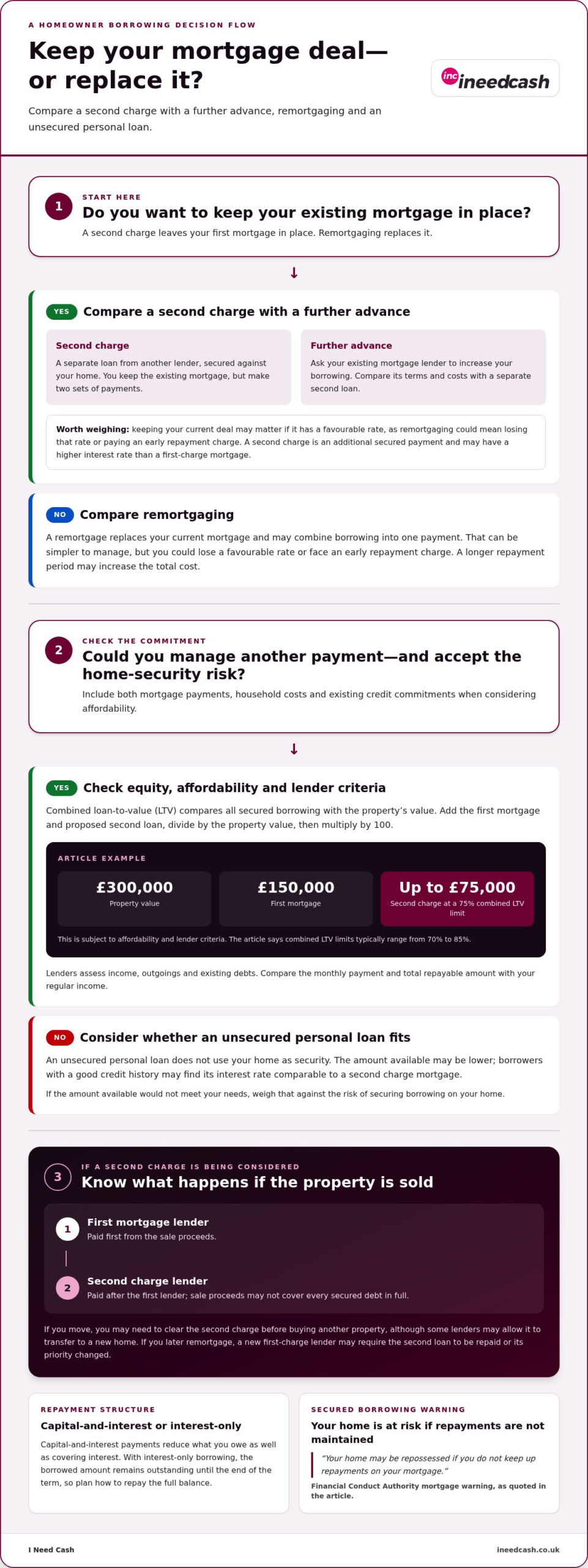 Second Charge Loans UK: How They Work and What They Cost