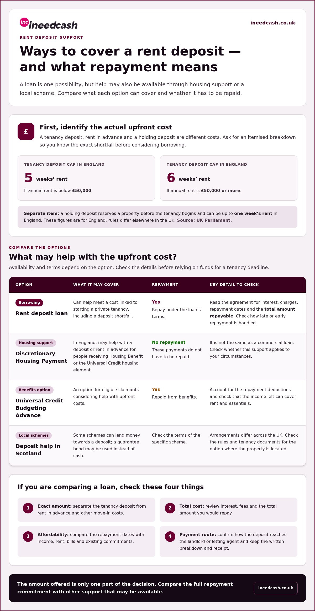 Loan to Pay Rent Deposit: Understand Costs and Timing